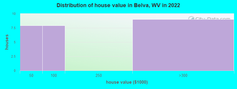 Distribution of house value in Belva, WV in 2022