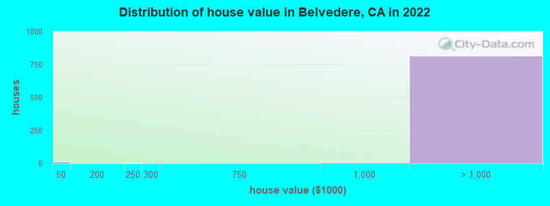 Distribution of house value in Belvedere, CA in 2019