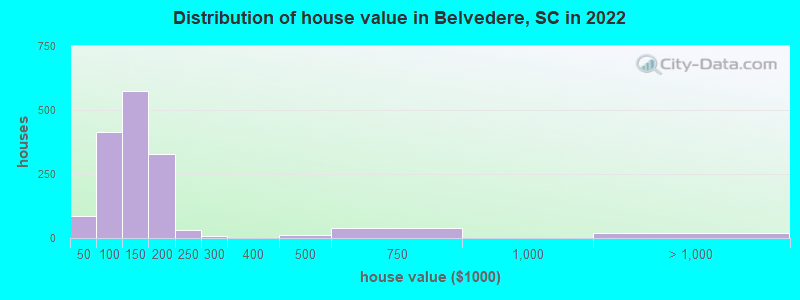 Distribution of house value in Belvedere, SC in 2019