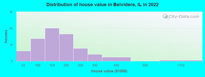Distribution of house value in Belvidere, IL in 2019