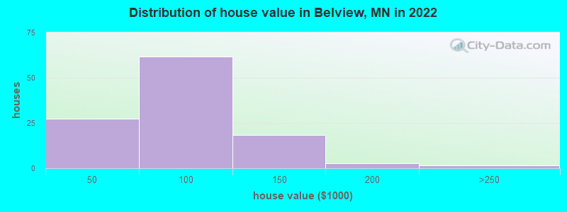 Distribution of house value in Belview, MN in 2021