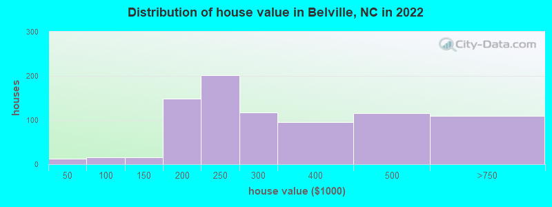 Distribution of house value in Belville, NC in 2022