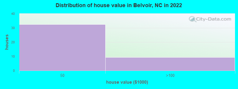 Distribution of house value in Belvoir, NC in 2019