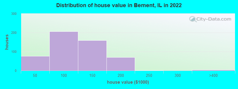 Distribution of house value in Bement, IL in 2022