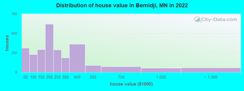 Distribution of house value in Bemidji, MN in 2019