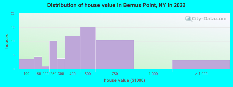 Distribution of house value in Bemus Point, NY in 2022