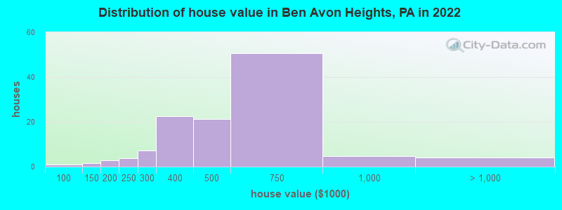 Distribution of house value in Ben Avon Heights, PA in 2022