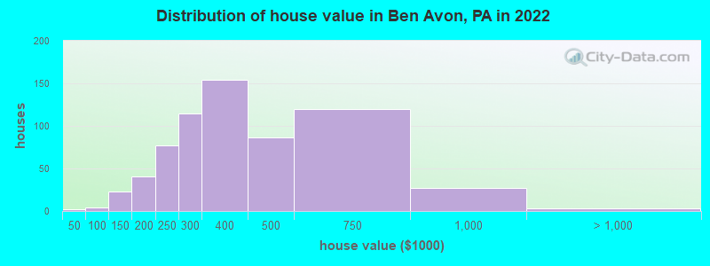 Distribution of house value in Ben Avon, PA in 2019