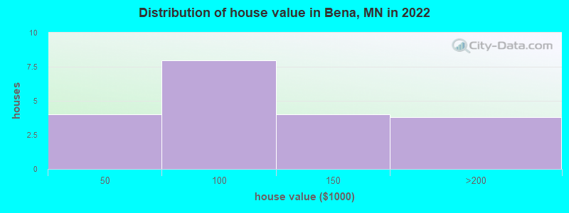 Distribution of house value in Bena, MN in 2019
