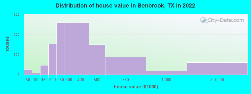 Distribution of house value in Benbrook, TX in 2019