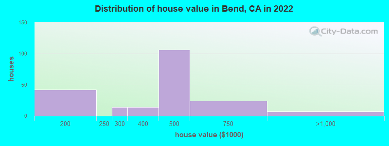 Distribution of house value in Bend, CA in 2022