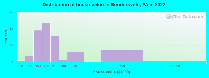 Distribution of house value in Bendersville, PA in 2022