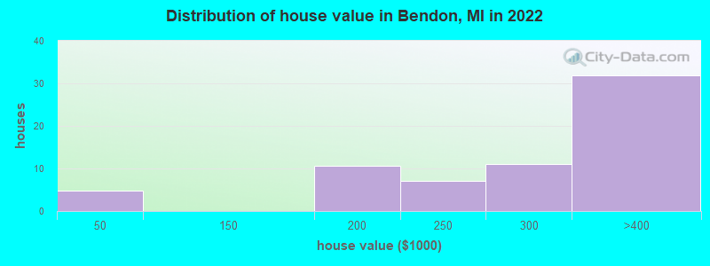 Distribution of house value in Bendon, MI in 2022