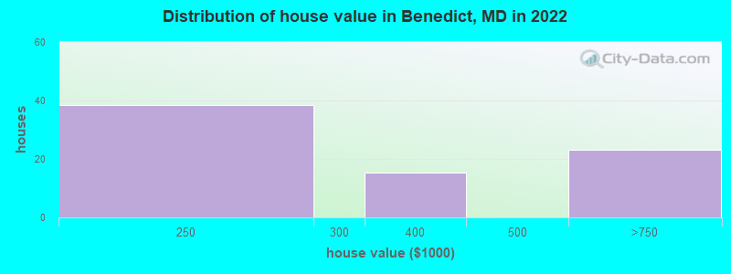 Distribution of house value in Benedict, MD in 2022