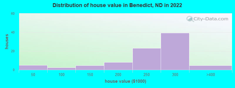 Distribution of house value in Benedict, ND in 2022