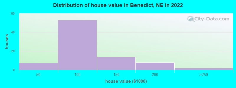 Distribution of house value in Benedict, NE in 2022