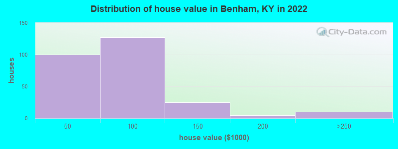 Distribution of house value in Benham, KY in 2022