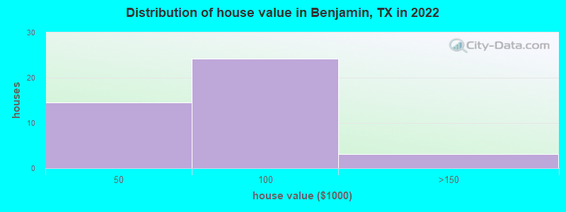Distribution of house value in Benjamin, TX in 2022