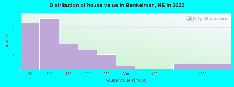 Distribution of house value in Benkelman, NE in 2022
