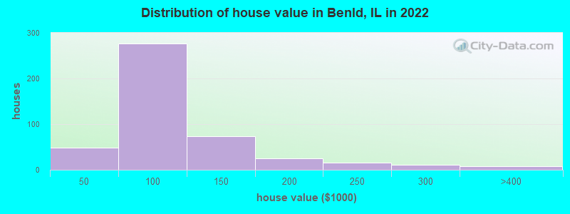 Distribution of house value in Benld, IL in 2022
