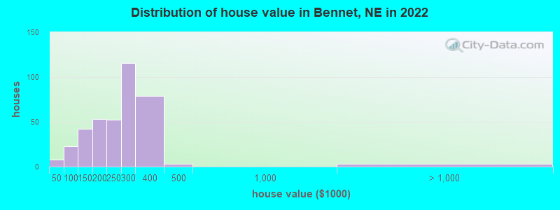 Distribution of house value in Bennet, NE in 2022