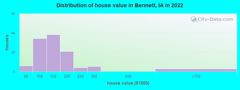 Distribution of house value in Bennett, IA in 2022