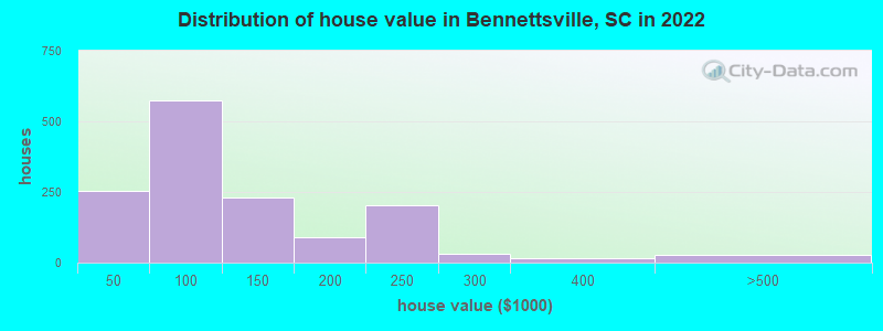 Distribution of house value in Bennettsville, SC in 2019