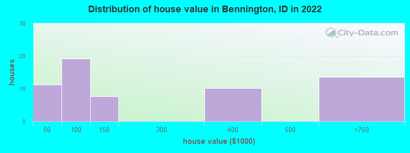 Distribution of house value in Bennington, ID in 2022