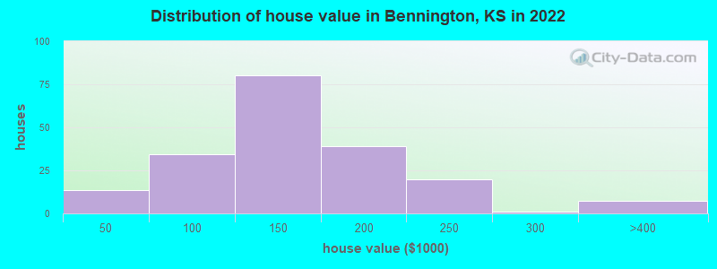 Distribution of house value in Bennington, KS in 2022