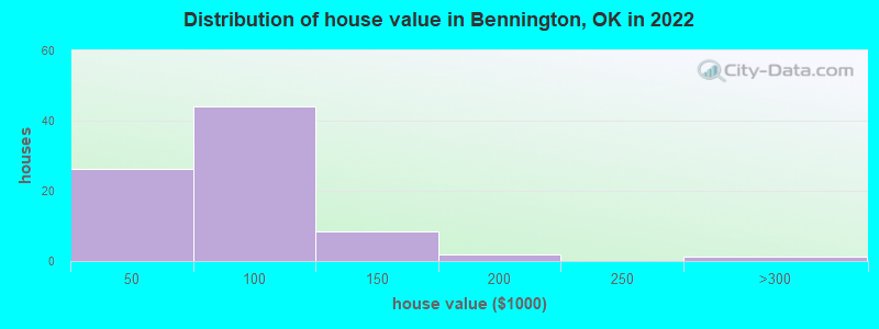 Distribution of house value in Bennington, OK in 2022