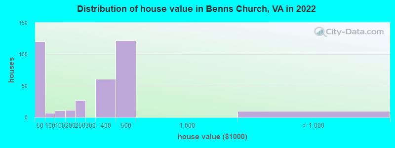 Distribution of house value in Benns Church, VA in 2019