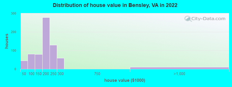 Distribution of house value in Bensley, VA in 2022