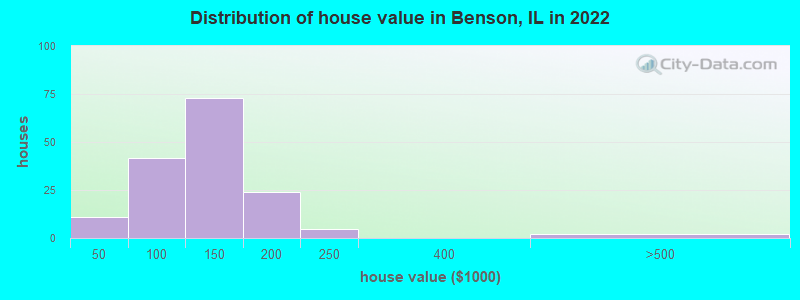 Distribution of house value in Benson, IL in 2022