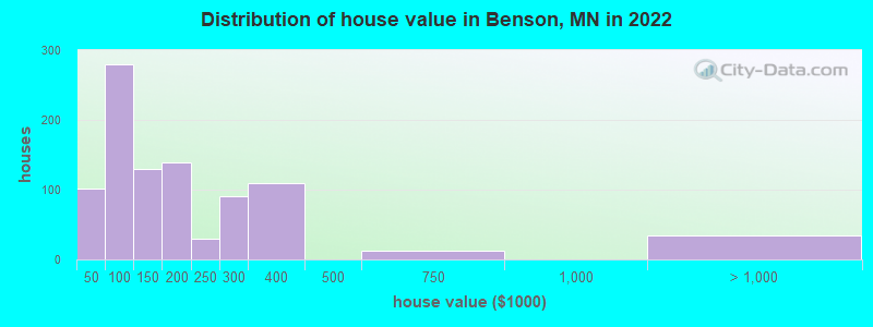 Distribution of house value in Benson, MN in 2022