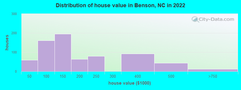 Distribution of house value in Benson, NC in 2022