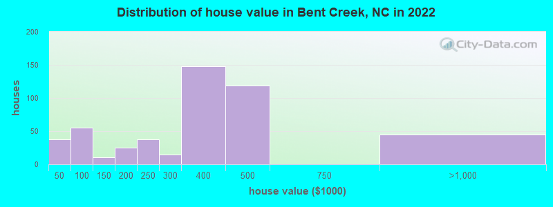 Distribution of house value in Bent Creek, NC in 2022