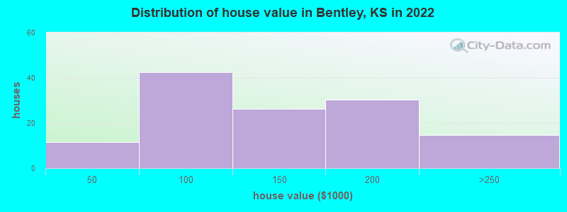 Distribution of house value in Bentley, KS in 2022