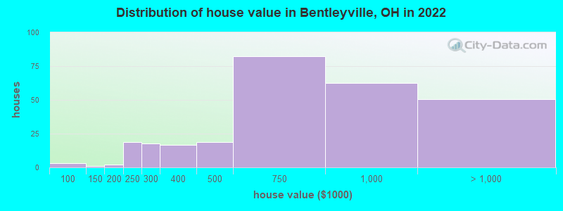 Distribution of house value in Bentleyville, OH in 2022