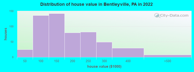 Distribution of house value in Bentleyville, PA in 2022