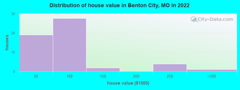 Distribution of house value in Benton City, MO in 2022