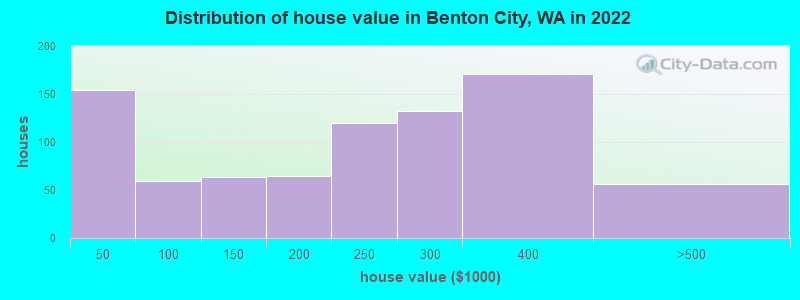 Distribution of house value in Benton City, WA in 2019