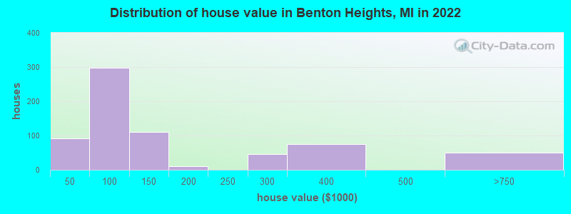 Distribution of house value in Benton Heights, MI in 2022