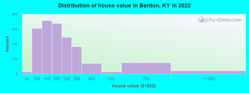 Distribution of house value in Benton, KY in 2019