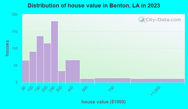 Distribution of house value in Benton, LA in 2019