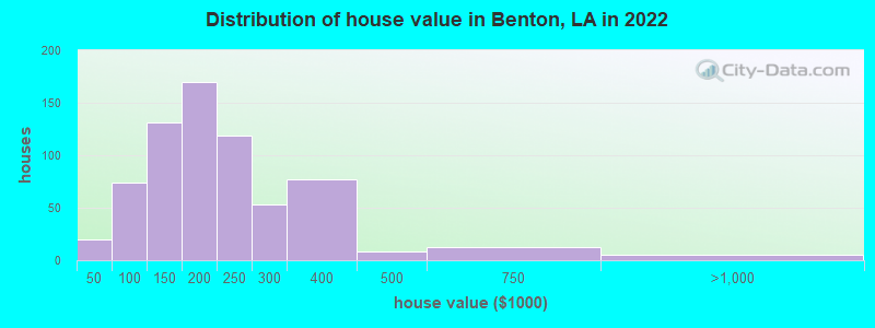 Distribution of house value in Benton, LA in 2019