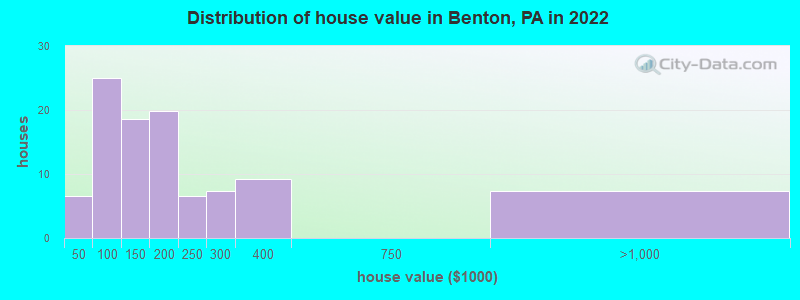 Distribution of house value in Benton, PA in 2019