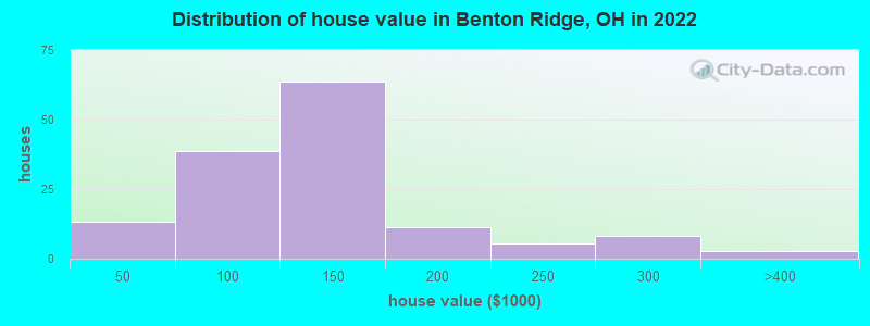 Distribution of house value in Benton Ridge, OH in 2022