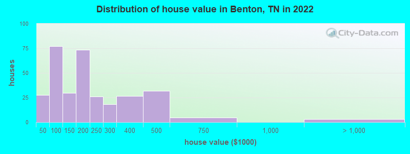 Distribution of house value in Benton, TN in 2022