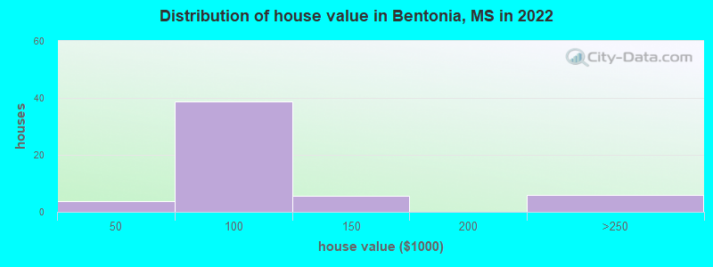 Distribution of house value in Bentonia, MS in 2022