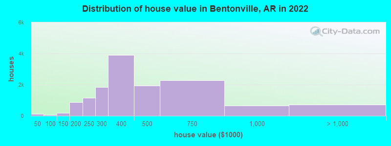 Distribution of house value in Bentonville, AR in 2019
